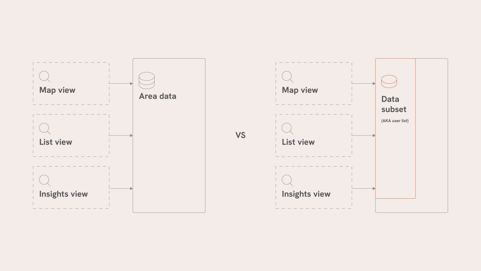 Diagram showing how saved business lists can work as a data subset across Mosaic map, list and insights views
